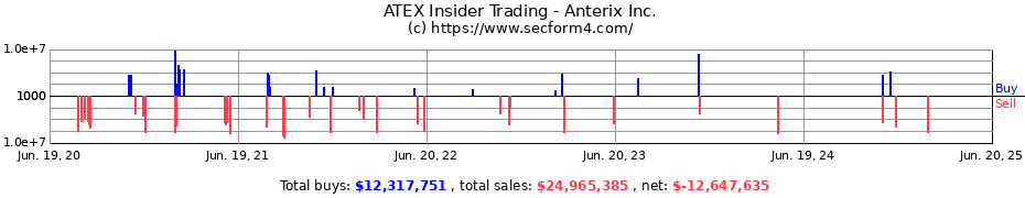 Insider Trading Transactions for Anterix Inc.