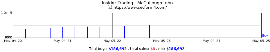 Insider Trading Transactions for McCullough John