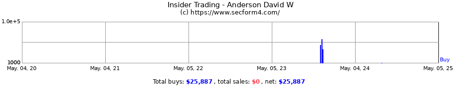 Insider Trading Transactions for Anderson David W