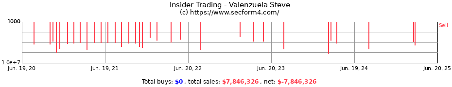 Insider Trading Transactions for Valenzuela Steve
