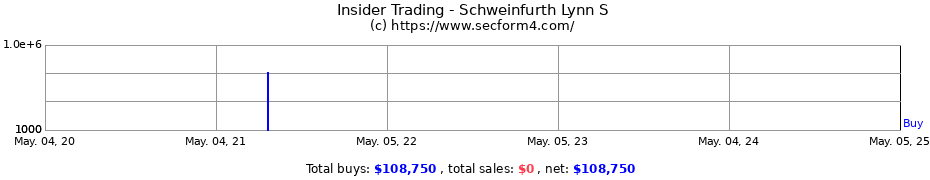 Insider Trading Transactions for Schweinfurth Lynn S