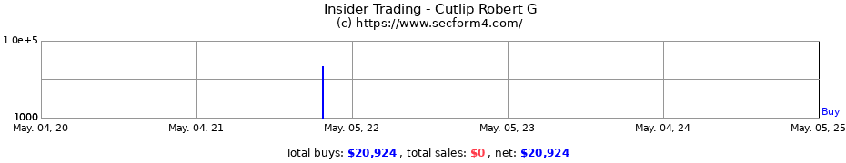 Insider Trading Transactions for Cutlip Robert G