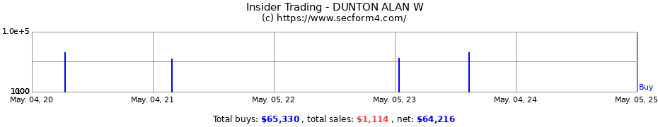 Insider Trading Transactions for DUNTON ALAN W
