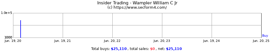 Insider Trading Transactions for Wampler William C Jr