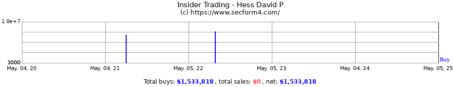 Insider Trading Transactions for Hess David P