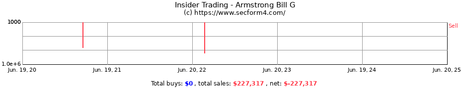 Insider Trading Transactions for Armstrong Bill G