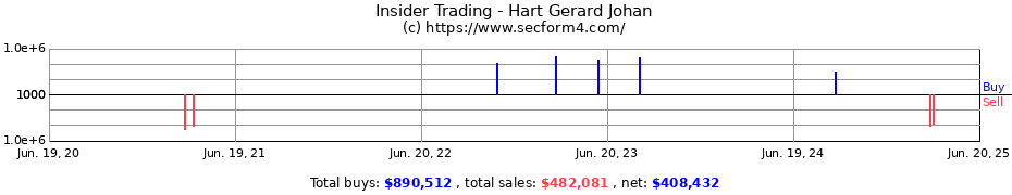 Insider Trading Transactions for Hart Gerard Johan