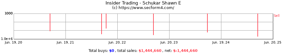 Insider Trading Transactions for Schukar Shawn E