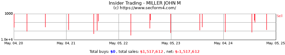 Insider Trading Transactions for MILLER JOHN M