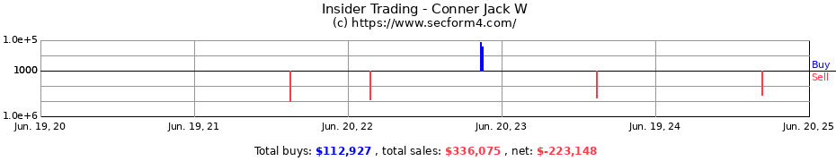 Insider Trading Transactions for Conner Jack W