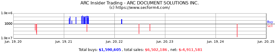 Insider Trading Transactions for ARC DOCUMENT SOLUTIONS INC.