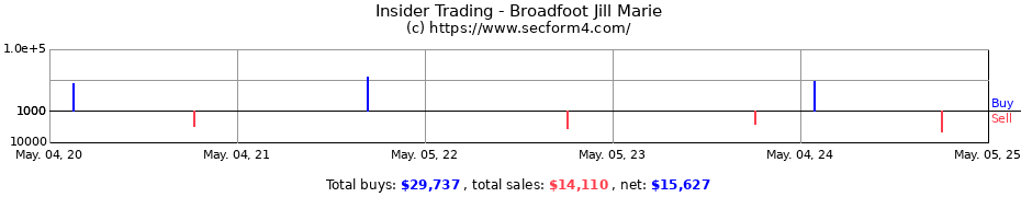 Insider Trading Transactions for Broadfoot Jill Marie