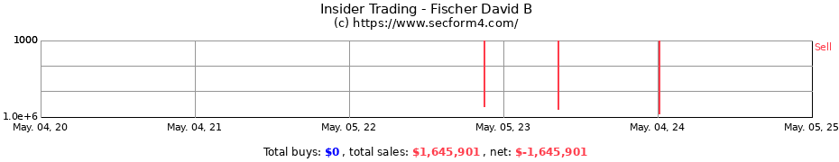 Insider Trading Transactions for Fischer David B