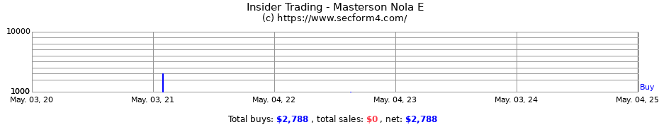 Insider Trading Transactions for Masterson Nola E