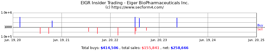 Insider Trading Transactions for Eiger BioPharmaceuticals Inc.