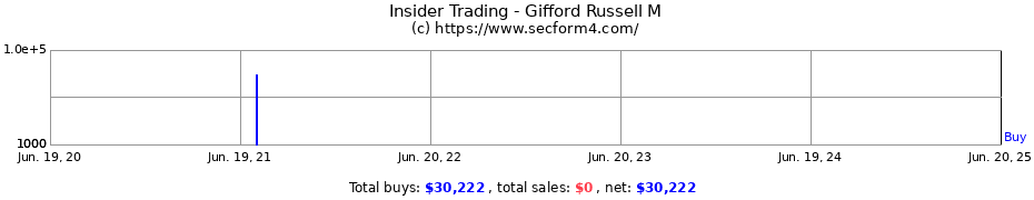 Insider Trading Transactions for Gifford Russell M