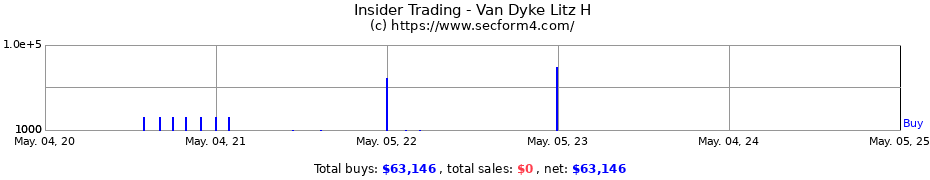 Insider Trading Transactions for Van Dyke Litz H