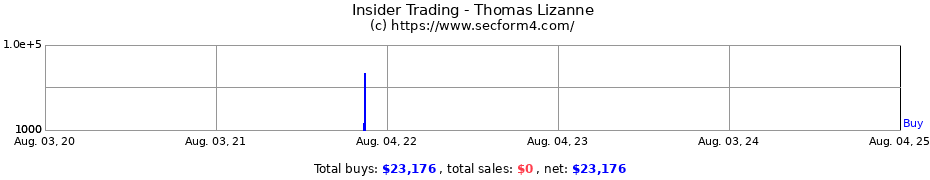 Insider Trading Transactions for Thomas Lizanne