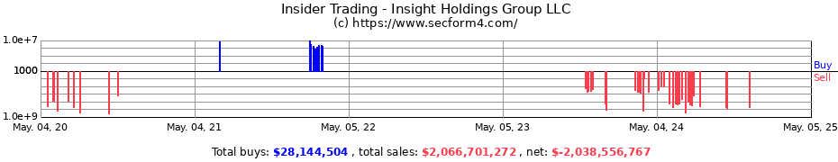 Insider Trading Transactions for Insight Holdings Group LLC
