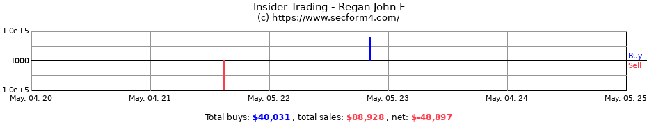 Insider Trading Transactions for Regan John F