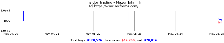 Insider Trading Transactions for Mazur John J Jr