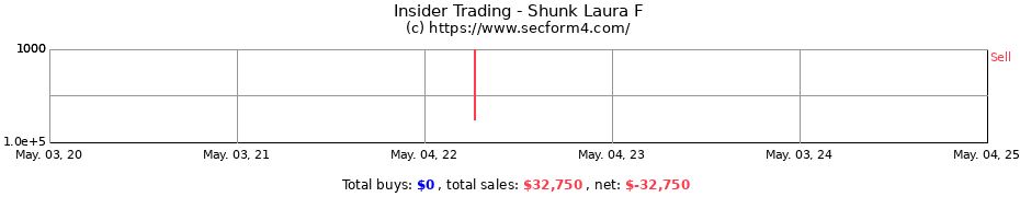 Insider Trading Transactions for Shunk Laura F