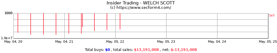 Insider Trading Transactions for WELCH SCOTT