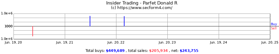 Insider Trading Transactions for Parfet Donald R