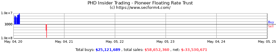 Insider Trading Transactions for Pioneer Floating Rate Fund Inc.