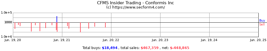 Insider Trading Transactions for Conformis Inc