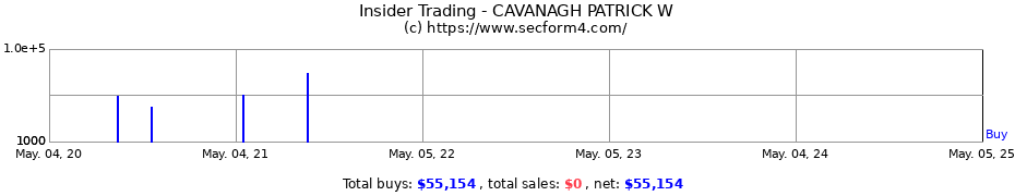 Insider Trading Transactions for CAVANAGH PATRICK W