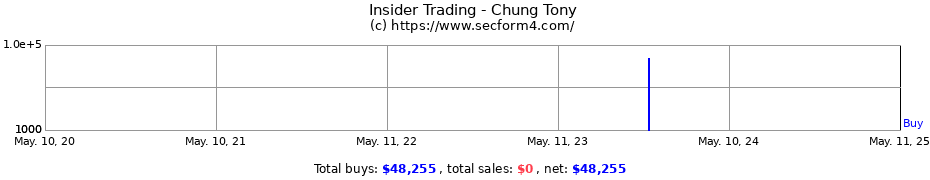 Insider Trading Transactions for Chung Tony