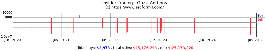 Insider Trading Transactions for Guzzi Anthony