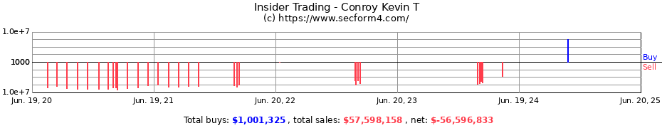 Insider Trading Transactions for Conroy Kevin T