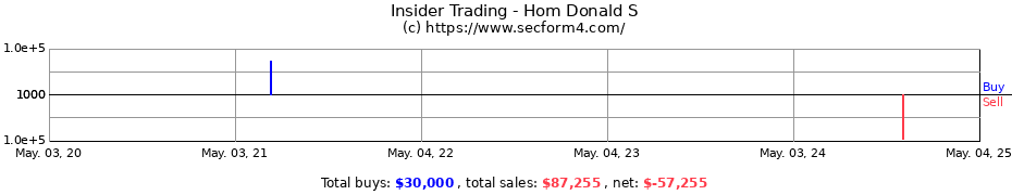 Insider Trading Transactions for Hom Donald S