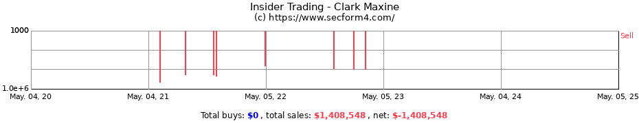 Insider Trading Transactions for Clark Maxine