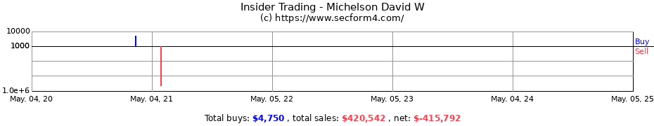 Insider Trading Transactions for Michelson David W