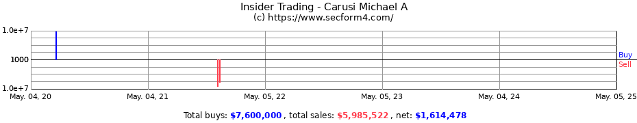 Insider Trading Transactions for Carusi Michael A
