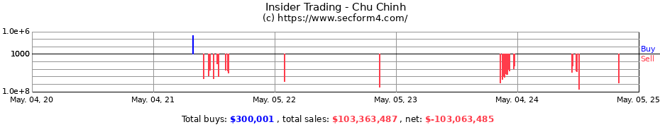 Insider Trading Transactions for Chu Chinh