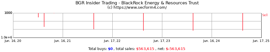 Insider Trading Transactions for BlackRock Energy & Resources Trust