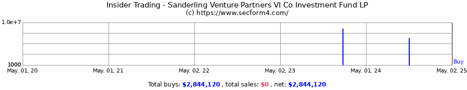 Insider Trading Transactions for Sanderling Venture Partners VI Co Investment Fund LP