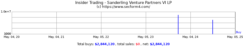 Insider Trading Transactions for Sanderling Venture Partners VI LP