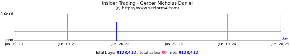 Insider Trading Transactions for Gerber Nicholas Daniel