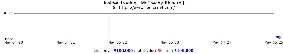 Insider Trading Transactions for McCready Richard J