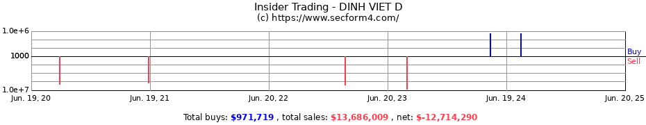 Insider Trading Transactions for DINH VIET D