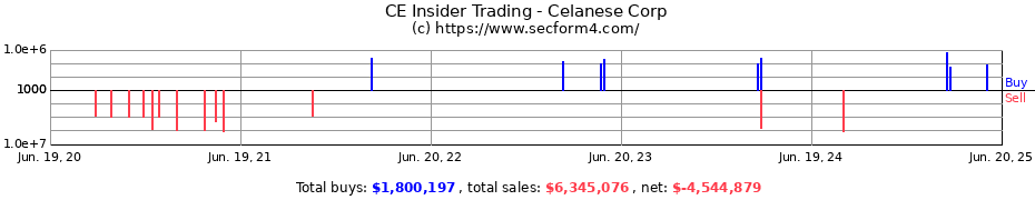 Insider Trading Transactions for Celanese Corp