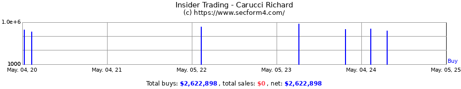 Insider Trading Transactions for Carucci Richard