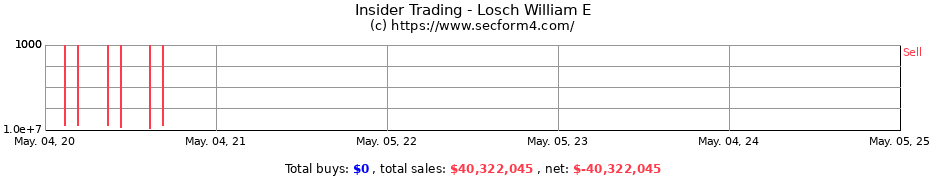 Insider Trading Transactions for Losch William E