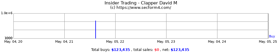 Insider Trading Transactions for Clapper David M