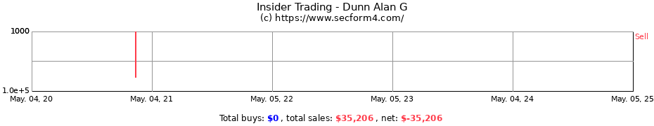 Insider Trading Transactions for Dunn Alan G